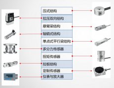 稱重傳感器結(jié)構(gòu)的選用原則